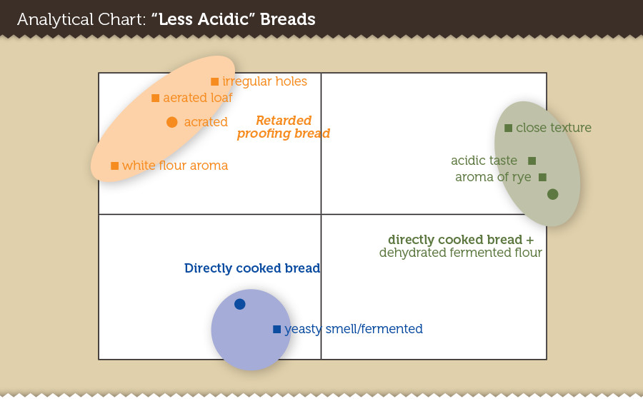 AC_LessAcidicBreads