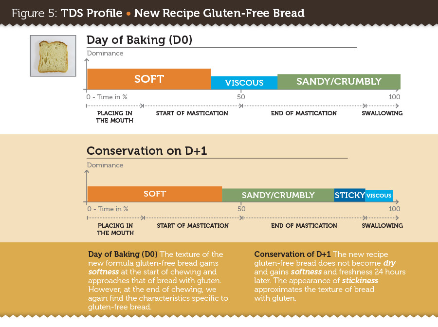 Fig5_TDS_GlutenFree